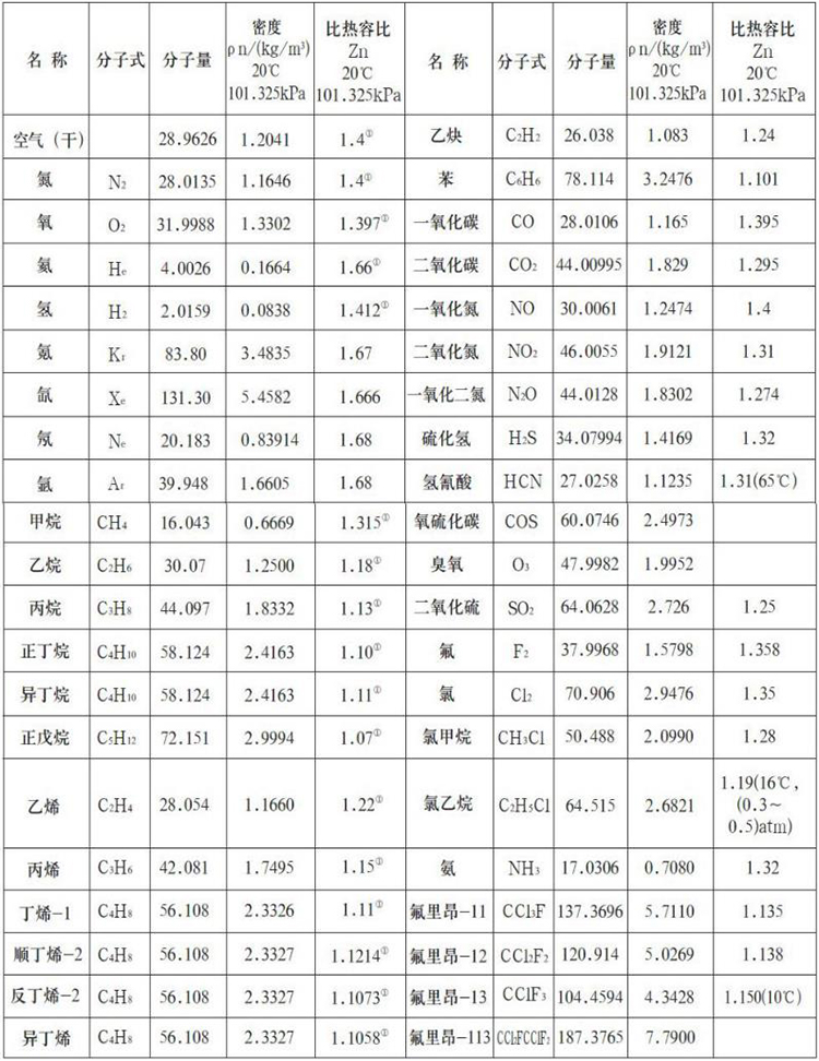 防爆熱式氣體質(zhì)量流量計(jì)測(cè)量氣體物理參數(shù)表