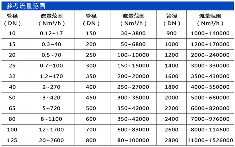 防爆熱式氣體質(zhì)量流量計(jì)口徑流量范圍表