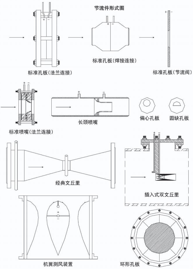 氣體孔板流量計(jì)節(jié)流件形式圖
