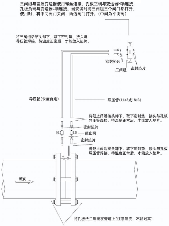 氣體孔板流量計(jì)節(jié)流件分類圖