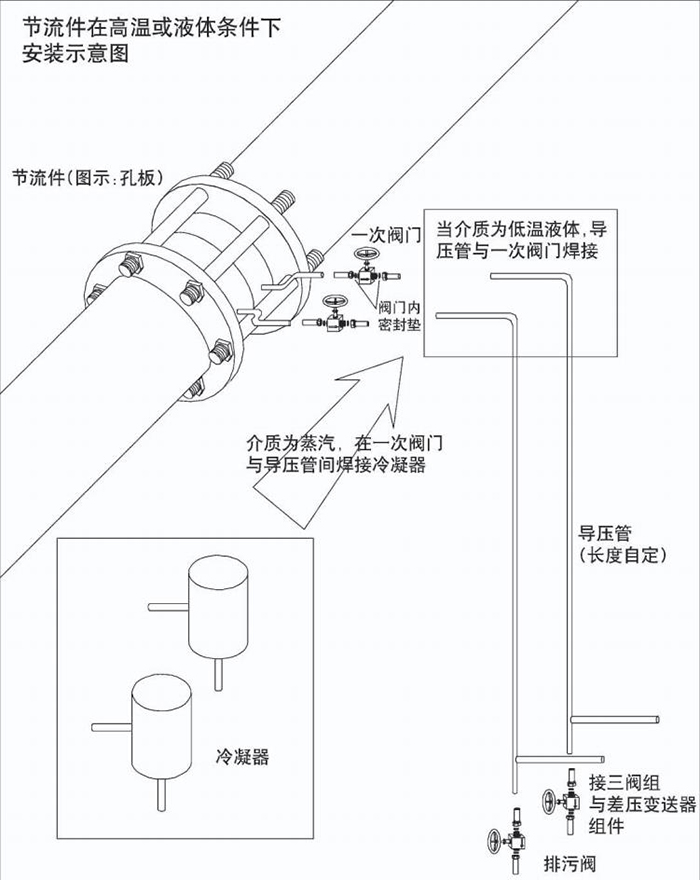氣體孔板流量計(jì)高溫或液體安裝示意圖