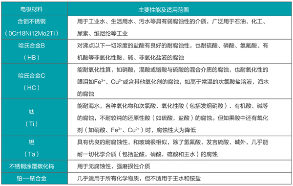 測(cè)水電磁流量計(jì)電*材料選型表