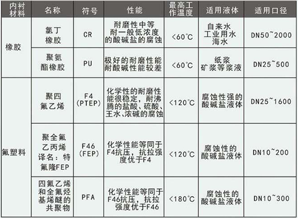 水利用電磁流量計(jì)襯里材料選型表
