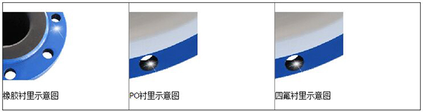 電磁計(jì)量表襯里材料分類(lèi)圖