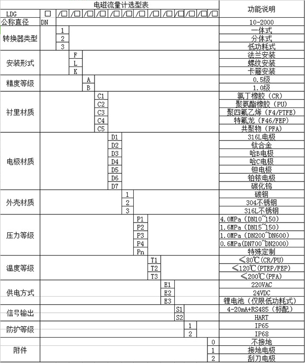 分體式管道流量計(jì)規(guī)格選型表