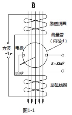 小流量電磁流量計(jì)工作原理圖