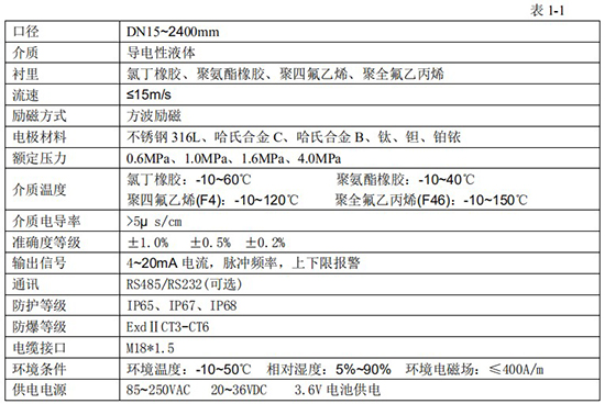 小流量電磁流量計(jì)技術(shù)指標(biāo)對(duì)照表