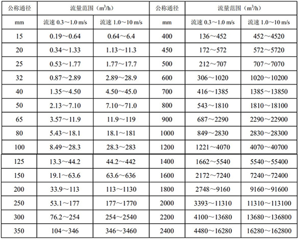 小流量電磁流量計(jì)口徑流量對(duì)照表