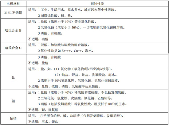 小流量電磁流量計(jì)電*材料對(duì)照表