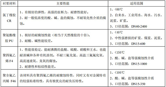 小流量電磁流量計(jì)襯里材料對(duì)照表