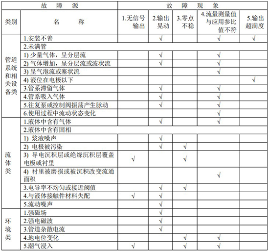 小流量電磁流量計(jì)故障分析對(duì)照表